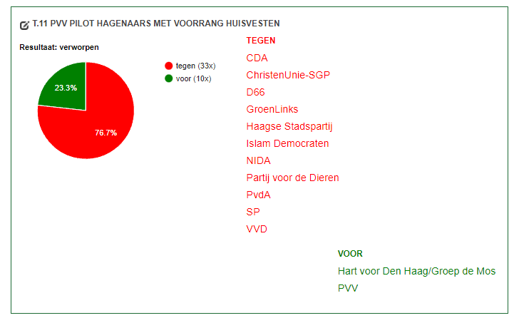 motie uitslag